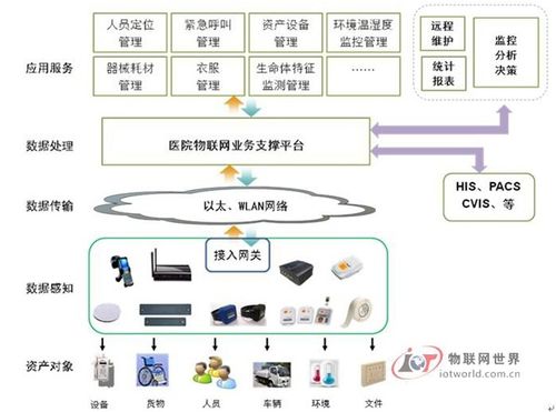 物聯網技術基礎上的智慧醫院建設 架構、應用與服務藍圖
